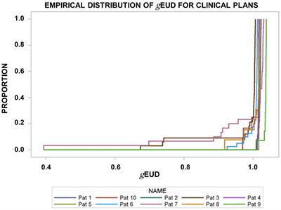 Machine-learning-based prediction of the effectiveness of the delivered dose by exhale-gated radiotherapy for locally advanced lung cancer: The additional value of geometric over dosimetric parameters alone